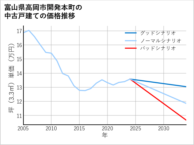 富山県高岡市開発本町の中古戸建て価格推移