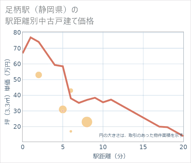 足柄駅(静岡県)の徒歩距離別の中古戸建て坪単価