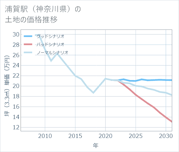 浦賀駅(神奈川県)の土地価格推移