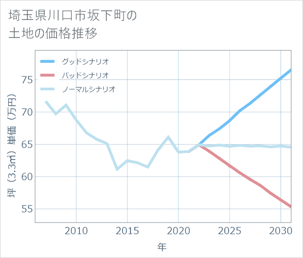 埼玉県川口市坂下町の土地価格推移