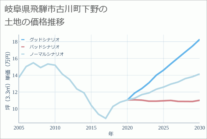 岐阜県飛騨市古川町下野の土地価格推移