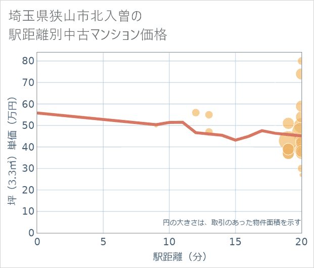 埼玉県狭山市北入曽の徒歩距離別の中古マンション坪単価