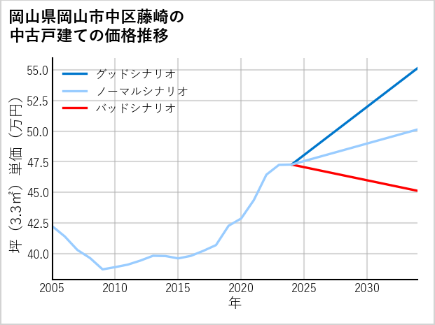 岡山県岡山市中区藤崎の中古戸建て価格推移