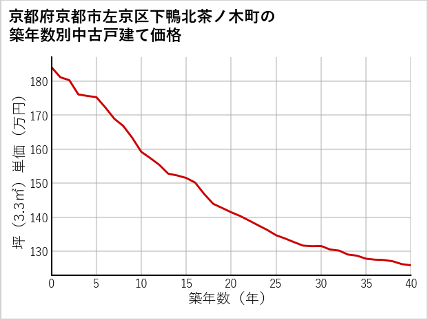 京都府京都市左京区下鴨北茶ノ木町の築年数別の中古戸建て坪単価