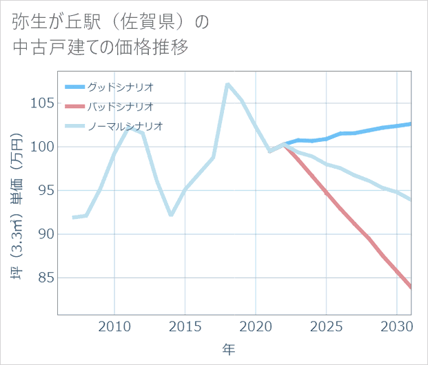 弥生が丘駅(佐賀県)の中古戸建て価格推移