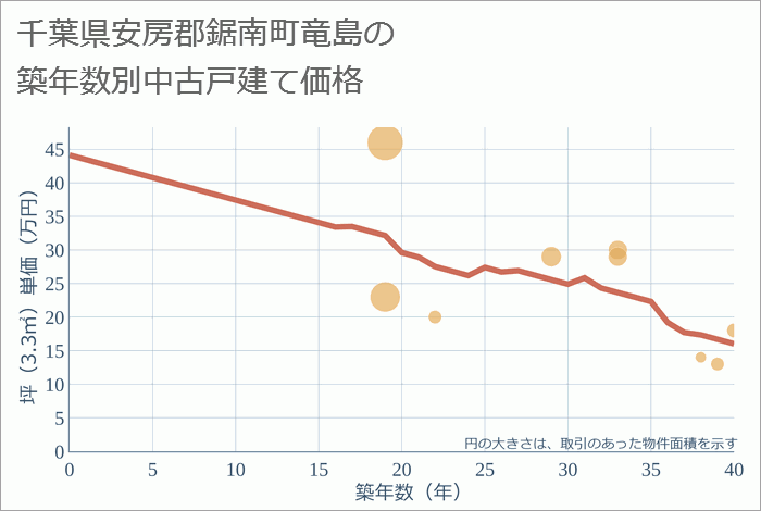 千葉県安房郡鋸南町竜島の築年数別の中古戸建て坪単価