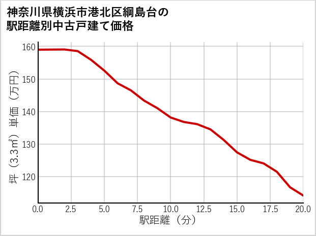 神奈川県横浜市港北区綱島台の徒歩距離別の中古戸建て坪単価