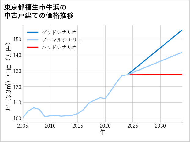 東京都福生市牛浜の中古戸建て価格推移