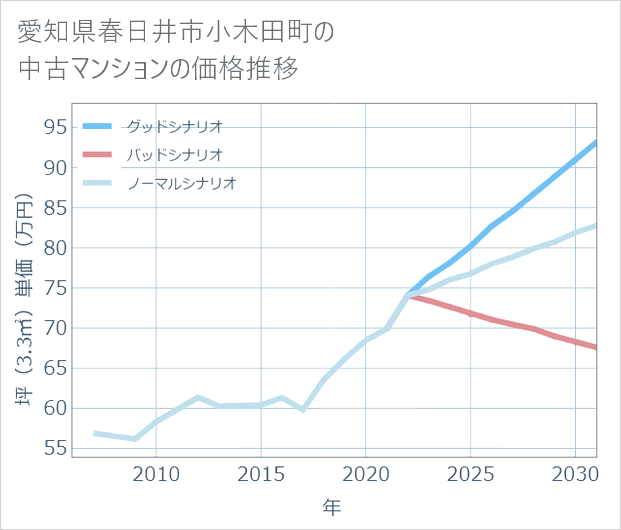 愛知県春日井市小木田町の中古マンション価格推移