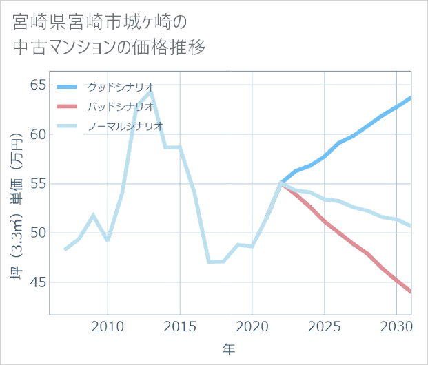 宮崎県宮崎市城ケ崎の中古マンション価格推移