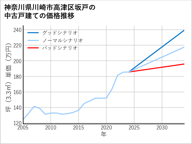 神奈川県川崎市高津区坂戸の中古戸建て価格推移