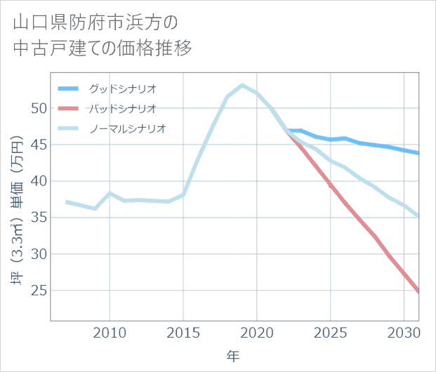山口県防府市浜方の中古戸建て価格推移