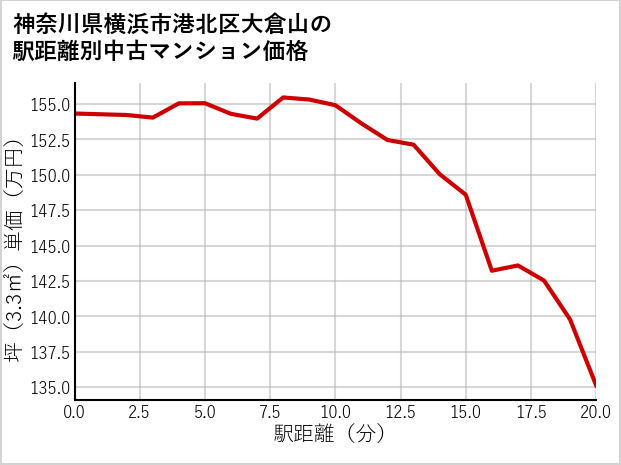 神奈川県横浜市港北区大倉山の徒歩距離別の中古マンション坪単価
