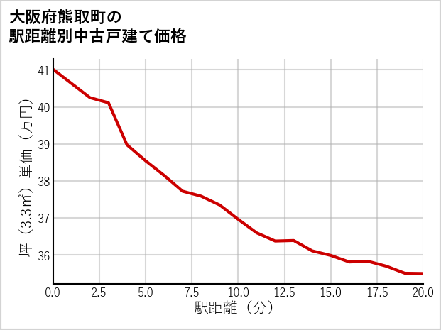 大阪府熊取町の徒歩距離別の中古戸建て坪単価