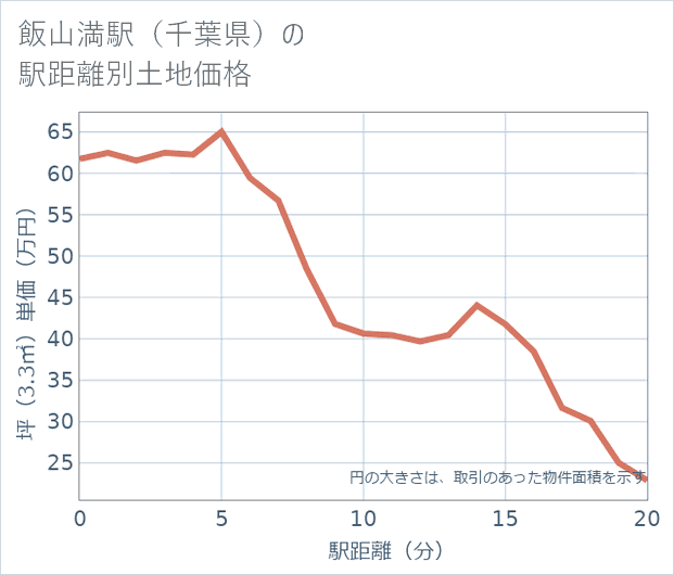 飯山満駅(千葉県)の徒歩距離別の土地坪単価