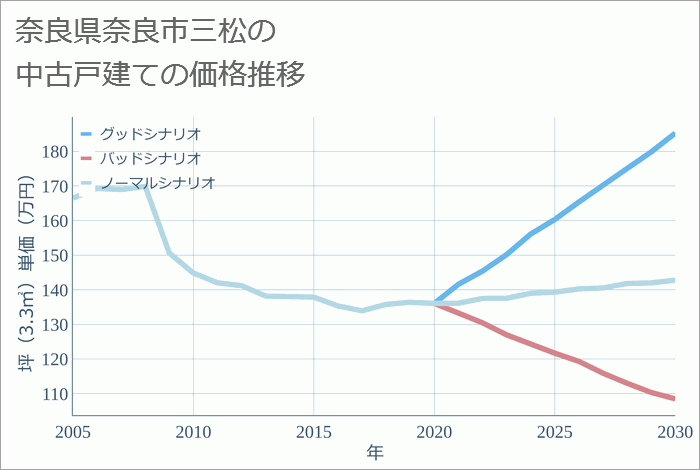 奈良県奈良市三松の中古戸建て価格推移