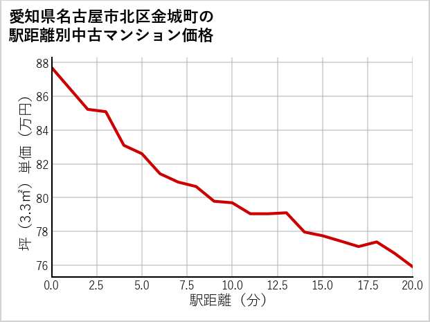 愛知県名古屋市北区金城町の徒歩距離別の中古マンション坪単価