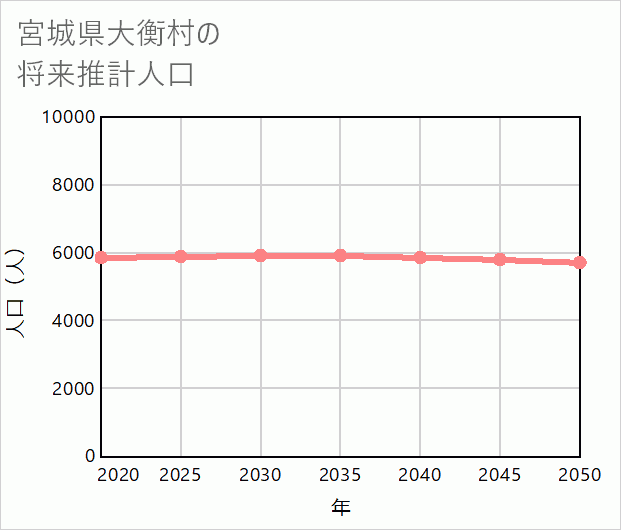 大衡村の将来推計人口