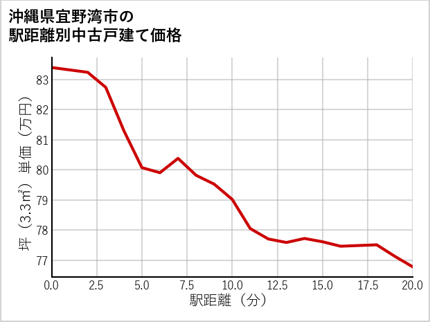 沖縄県宜野湾市の徒歩距離別の中古戸建て坪単価