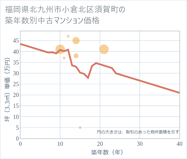 福岡県北九州市小倉北区須賀町の築年数別の中古マンション坪単価