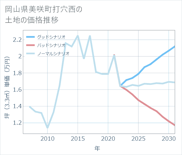 岡山県美咲町打穴西の土地価格推移