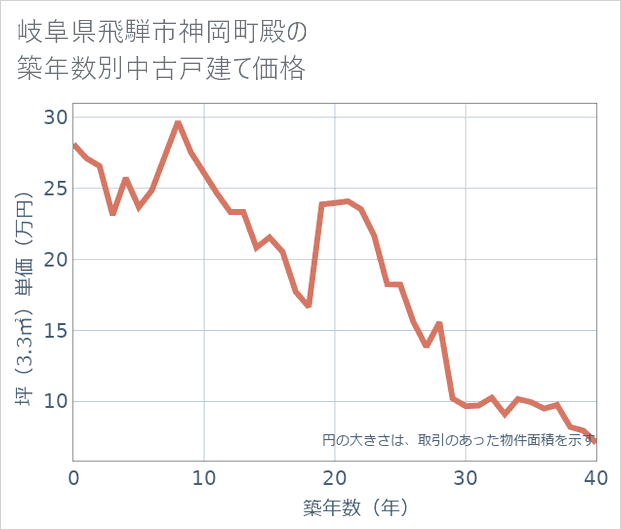岐阜県飛騨市神岡町殿の築年数別の中古戸建て坪単価