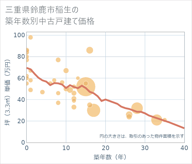 三重県鈴鹿市稲生の築年数別の中古戸建て坪単価