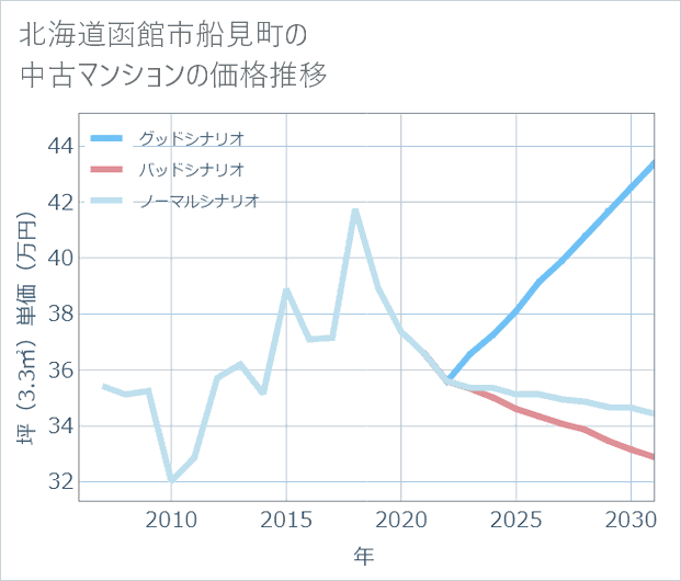 北海道函館市船見町の中古マンション価格推移