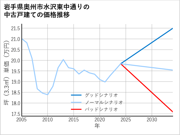 岩手県奥州市水沢東中通りの中古戸建て価格推移