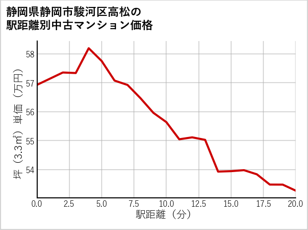 静岡県静岡市駿河区高松の徒歩距離別の中古マンション坪単価