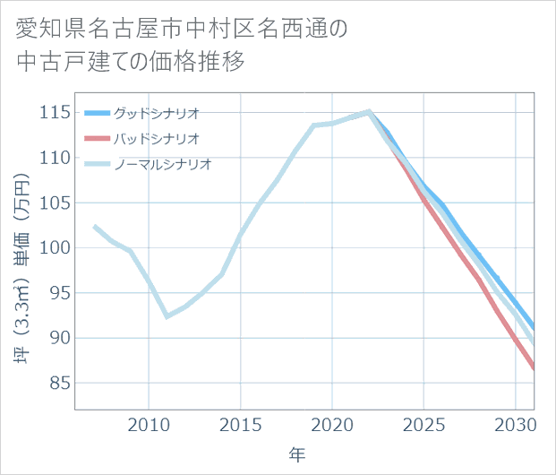 愛知県名古屋市中村区名西通の中古戸建て価格推移