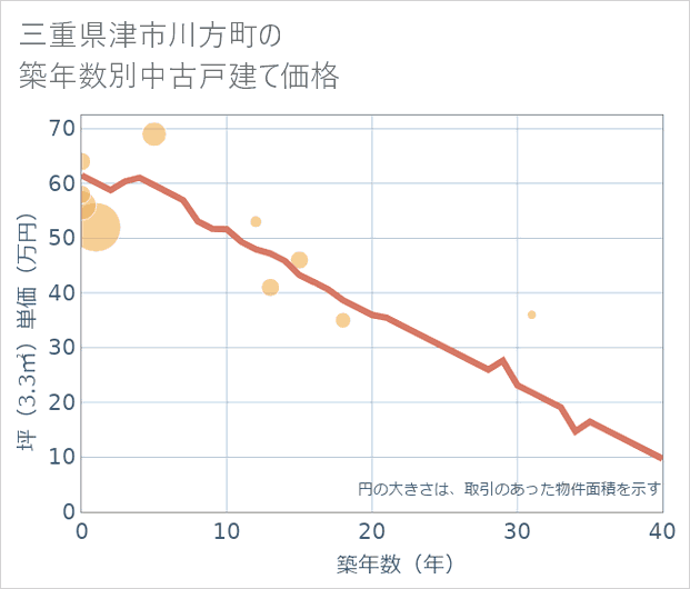 三重県津市川方町の築年数別の中古戸建て坪単価