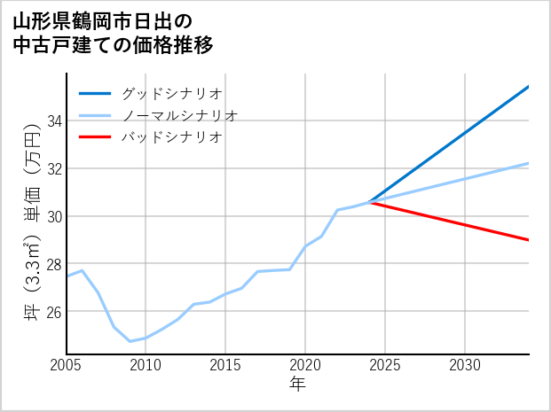 山形県鶴岡市日出の中古戸建て価格推移