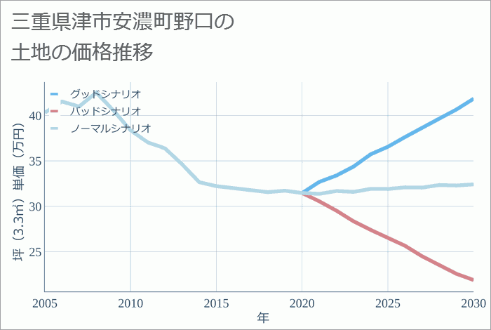 三重県津市安濃町野口の土地価格推移