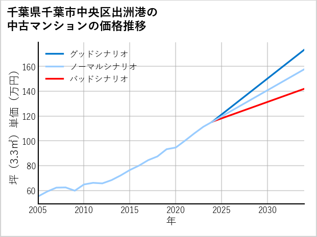 千葉県千葉市中央区出洲港の中古マンション価格推移