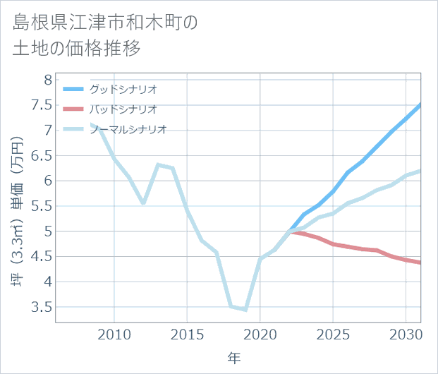 島根県江津市和木町の土地価格推移