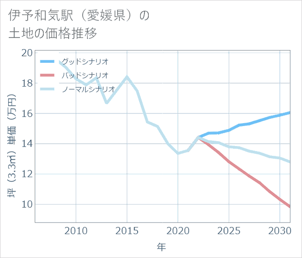伊予和気駅(愛媛県)の土地価格推移