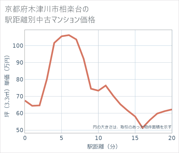 京都府木津川市相楽台の徒歩距離別の中古マンション坪単価