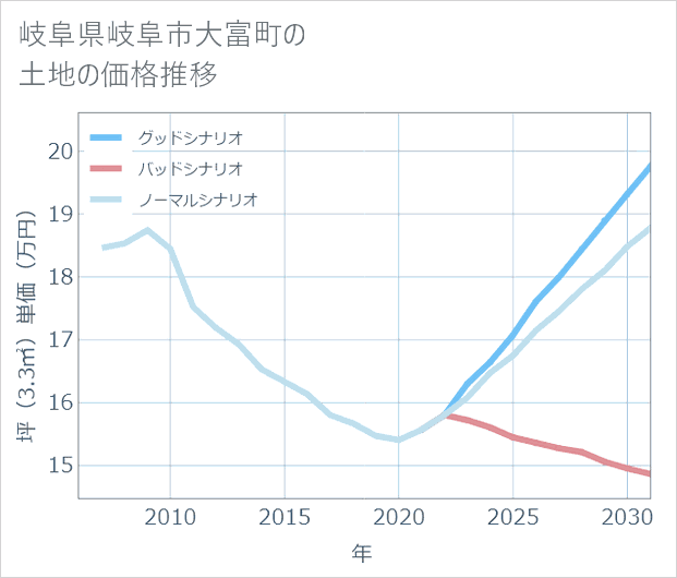岐阜県岐阜市大富町の土地価格推移