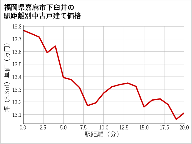 福岡県嘉麻市下臼井の徒歩距離別の中古戸建て坪単価
