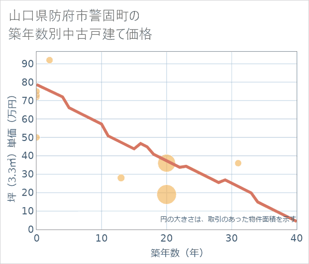 山口県防府市警固町の築年数別の中古戸建て坪単価