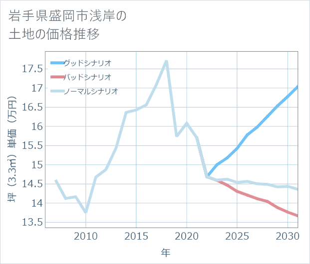 岩手県盛岡市浅岸の土地価格推移