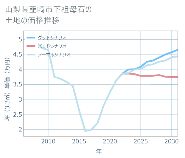 山梨県韮崎市下祖母石の土地価格推移