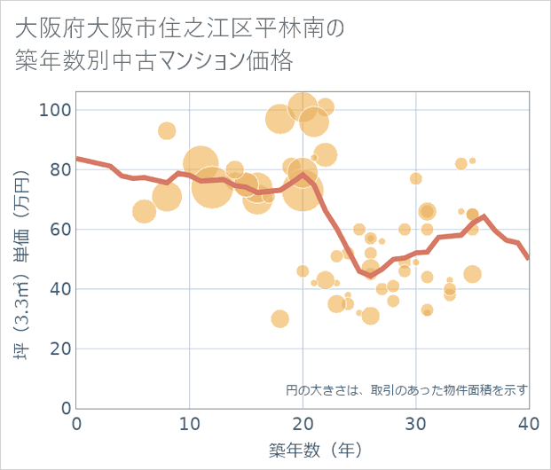 大阪府大阪市住之江区平林南の築年数別の中古マンション坪単価