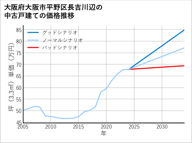 大阪府大阪市平野区長吉川辺の中古戸建て価格推移