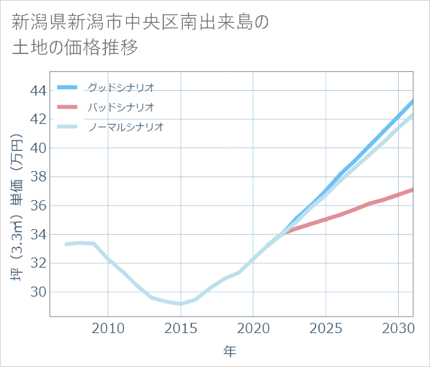 新潟県新潟市中央区南出来島の土地価格推移