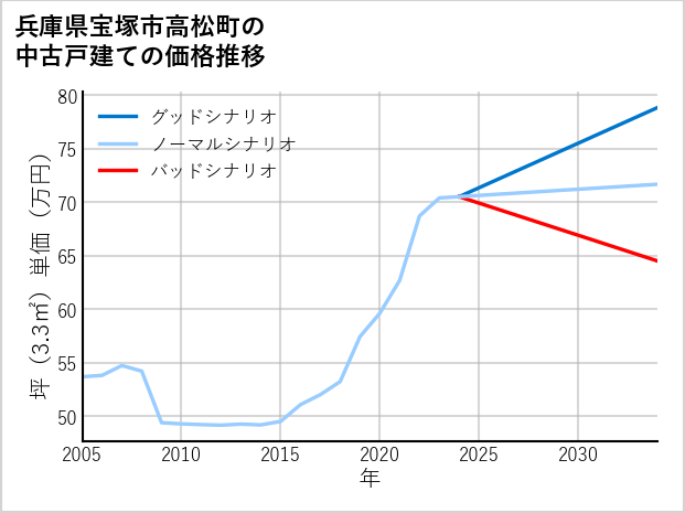 兵庫県宝塚市高松町の中古戸建て価格推移