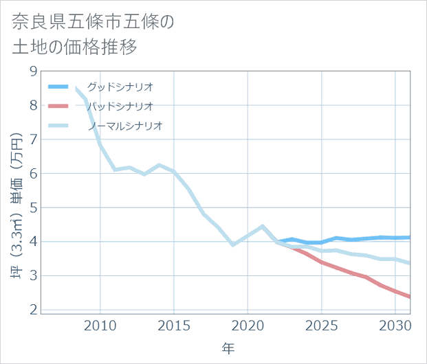 奈良県五條市五條の土地価格推移