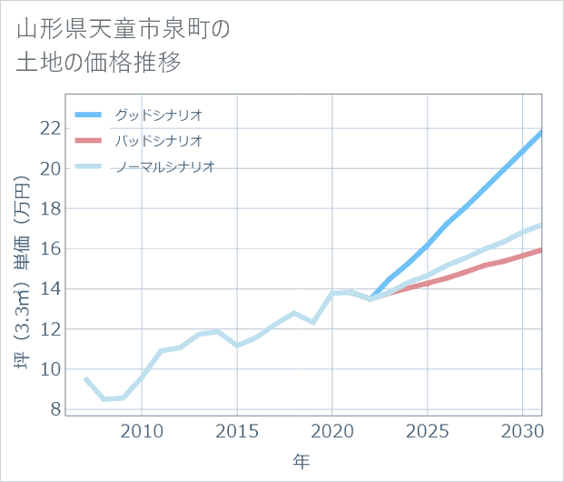 山形県天童市泉町の土地価格推移
