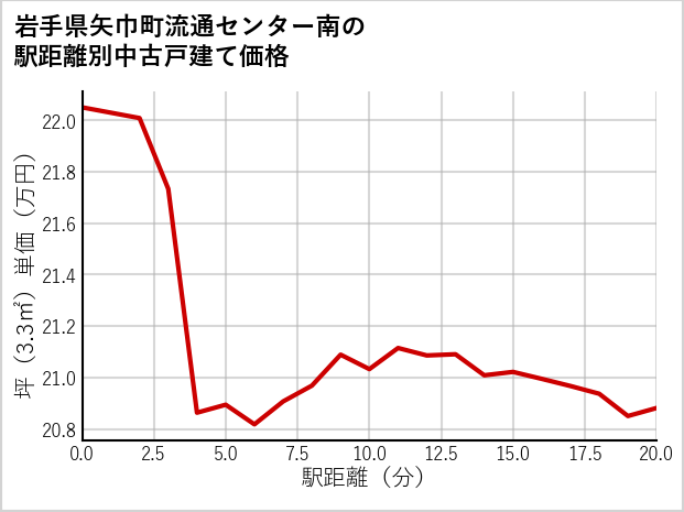 岩手県矢巾町流通センター南の徒歩距離別の中古戸建て坪単価